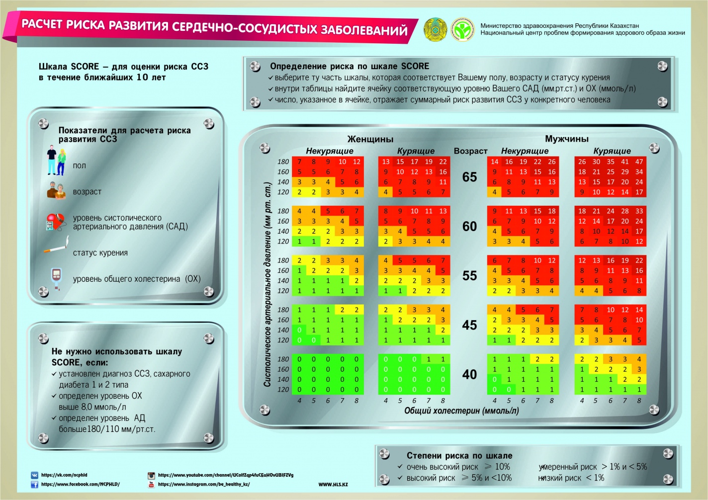 Калькулятор score. Шкала сердечно-сосудистого риска score. Таблица скор сердечно сосудистый риск. Шкала score для оценки риска сердечно сосудистых событий. Риск сердечно-сосудистых осложнений по шкале score.